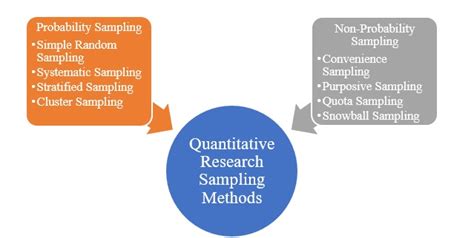 which sampling technique is most desirable in quantitative research|research respondents sample in quantitative.